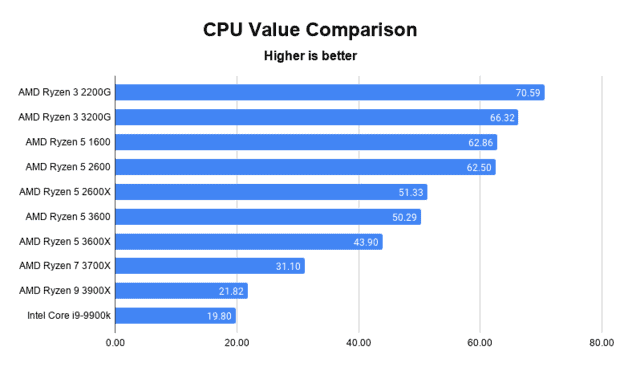 CPU Intensity in Fortnite
